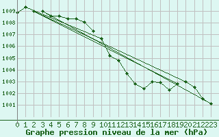 Courbe de la pression atmosphrique pour Nyon-Changins (Sw)