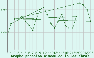 Courbe de la pression atmosphrique pour Valjevo