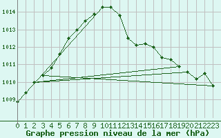 Courbe de la pression atmosphrique pour Ste (34)