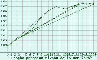 Courbe de la pression atmosphrique pour Lige Bierset (Be)