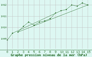 Courbe de la pression atmosphrique pour Britt, Ont.