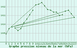 Courbe de la pression atmosphrique pour Figari (2A)