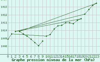 Courbe de la pression atmosphrique pour Seichamps (54)