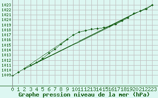 Courbe de la pression atmosphrique pour Metz-Nancy-Lorraine (57)