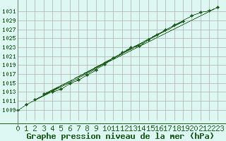 Courbe de la pression atmosphrique pour Hestrud (59)