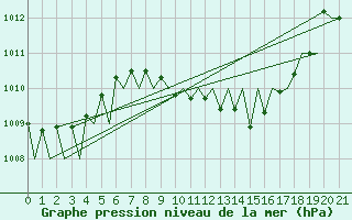 Courbe de la pression atmosphrique pour Grenchen
