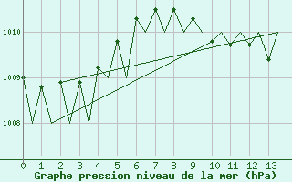 Courbe de la pression atmosphrique pour Grenchen