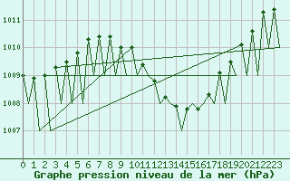 Courbe de la pression atmosphrique pour Klagenfurt-Flughafen