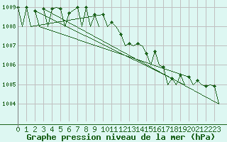 Courbe de la pression atmosphrique pour Mikkeli