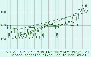 Courbe de la pression atmosphrique pour Andoya