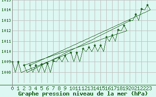 Courbe de la pression atmosphrique pour Platform Awg-1 Sea