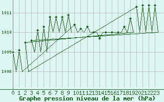Courbe de la pression atmosphrique pour Laupheim