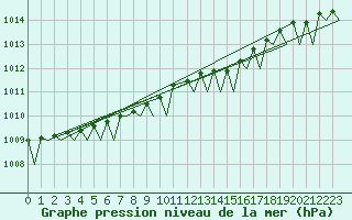 Courbe de la pression atmosphrique pour Molde / Aro