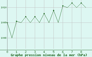 Courbe de la pression atmosphrique pour Bueckeburg