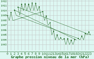 Courbe de la pression atmosphrique pour Dresden-Klotzsche