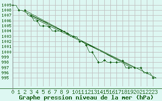 Courbe de la pression atmosphrique pour Alghero