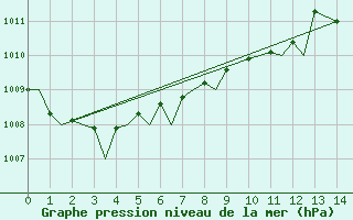 Courbe de la pression atmosphrique pour Goteborg / Landvetter