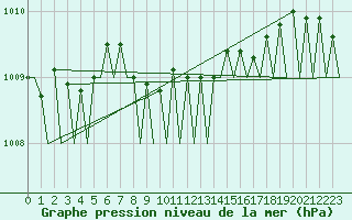Courbe de la pression atmosphrique pour Berlevag
