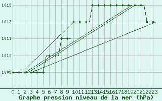 Courbe de la pression atmosphrique pour Ventspils