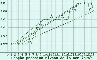 Courbe de la pression atmosphrique pour San Sebastian (Esp)