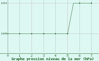 Courbe de la pression atmosphrique pour Dortmund / Wickede