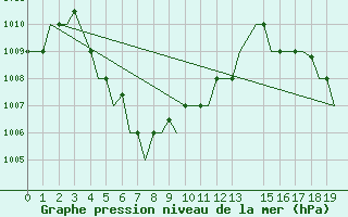 Courbe de la pression atmosphrique pour Pakanbaru / Simpangtiga