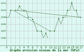 Courbe de la pression atmosphrique pour Phu Quoc