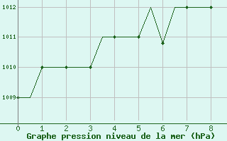 Courbe de la pression atmosphrique pour Zhezkazgan