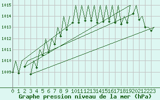 Courbe de la pression atmosphrique pour Stuttgart-Echterdingen