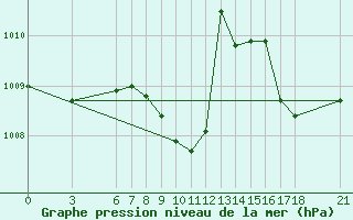 Courbe de la pression atmosphrique pour Mugla