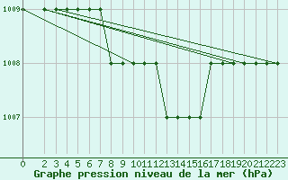Courbe de la pression atmosphrique pour Hatay