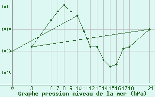 Courbe de la pression atmosphrique pour Anamur