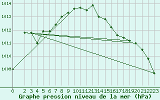 Courbe de la pression atmosphrique pour Leign-les-Bois (86)