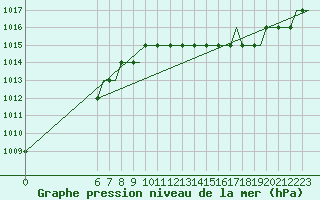 Courbe de la pression atmosphrique pour Colmar - Houssen (68)