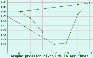 Courbe de la pression atmosphrique pour Yerevan Zvartnots