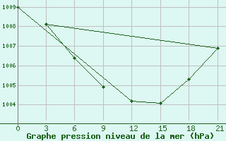 Courbe de la pression atmosphrique pour Vinnicy