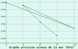 Courbe de la pression atmosphrique pour Mianyang