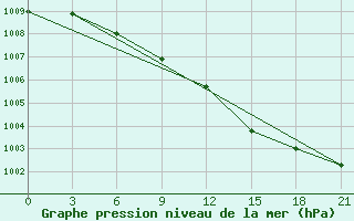 Courbe de la pression atmosphrique pour Kasira