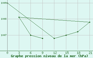 Courbe de la pression atmosphrique pour Medvezegorsk