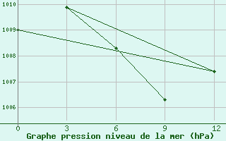 Courbe de la pression atmosphrique pour Con Son