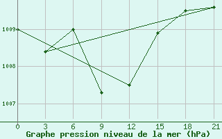 Courbe de la pression atmosphrique pour Kherson