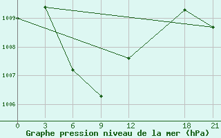 Courbe de la pression atmosphrique pour Jinghong