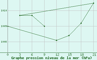 Courbe de la pression atmosphrique pour Orel