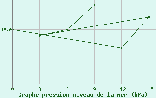 Courbe de la pression atmosphrique pour Zaghonan Magrane