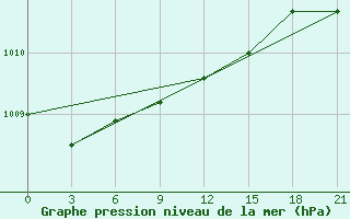 Courbe de la pression atmosphrique pour Kingisepp