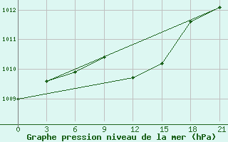 Courbe de la pression atmosphrique pour Chornomors