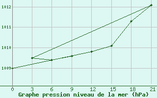 Courbe de la pression atmosphrique pour Krasnyy Kholm