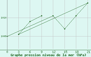 Courbe de la pression atmosphrique pour Laukuva