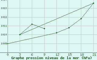 Courbe de la pression atmosphrique pour Kanevka