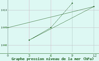 Courbe de la pression atmosphrique pour Saltpond